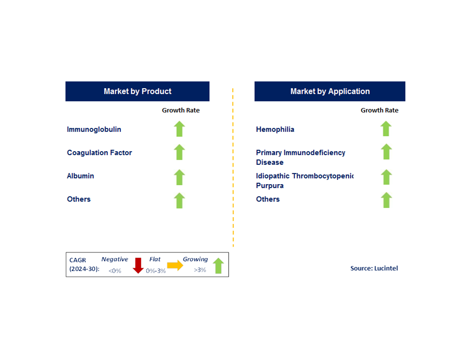 Plasma Derived Therapy by Segment